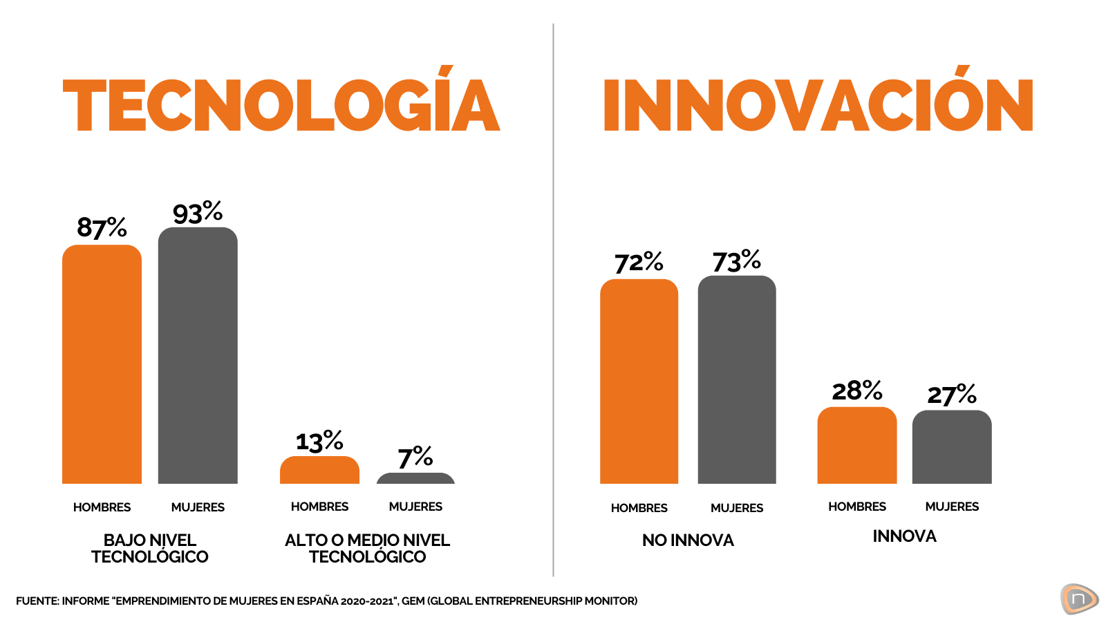 Tabla del nivel de tecnología e innovación de las nuevas empresas - Nascor