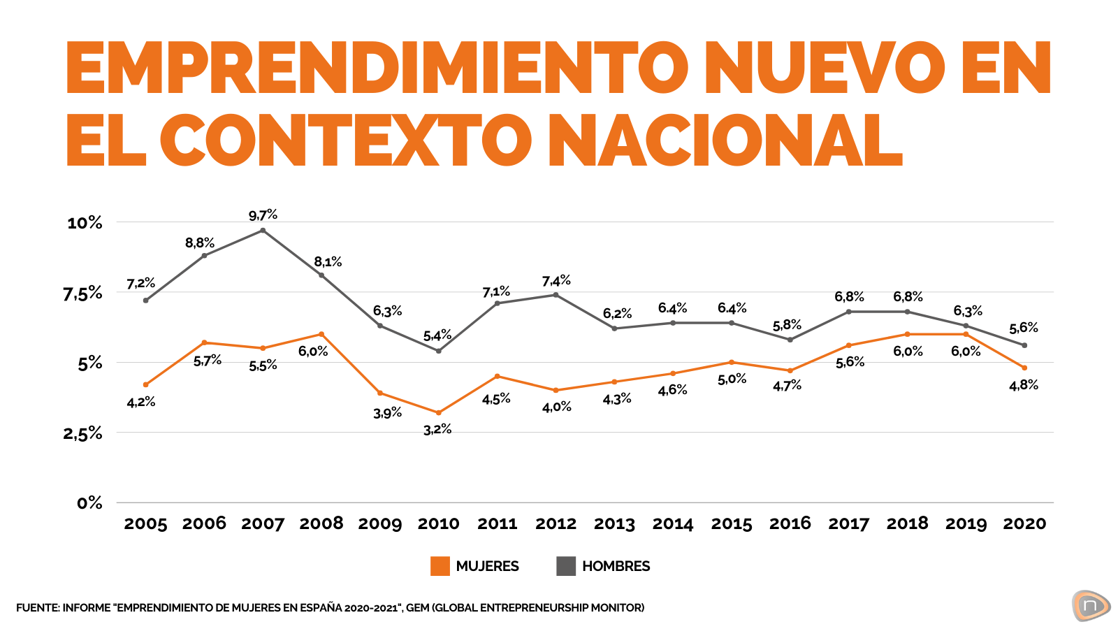 Gráfico de la evolución del emprendimiento en España (2005 – 2020) - Nascor