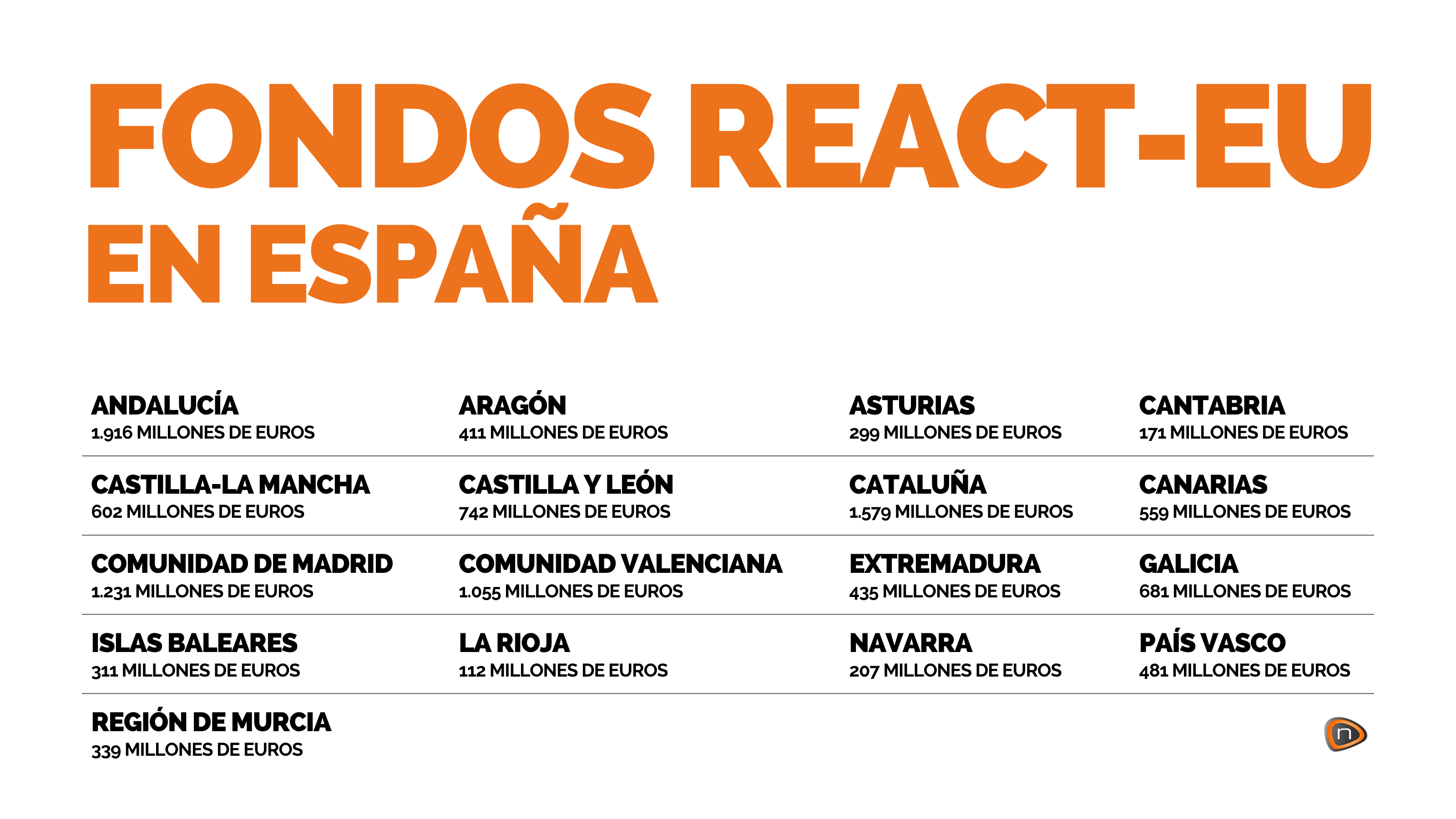 En la tabla superior se muestran las ayudas económicas de los Fondos REACT – EU prestadas a las distintas comunidades autónomas de España.