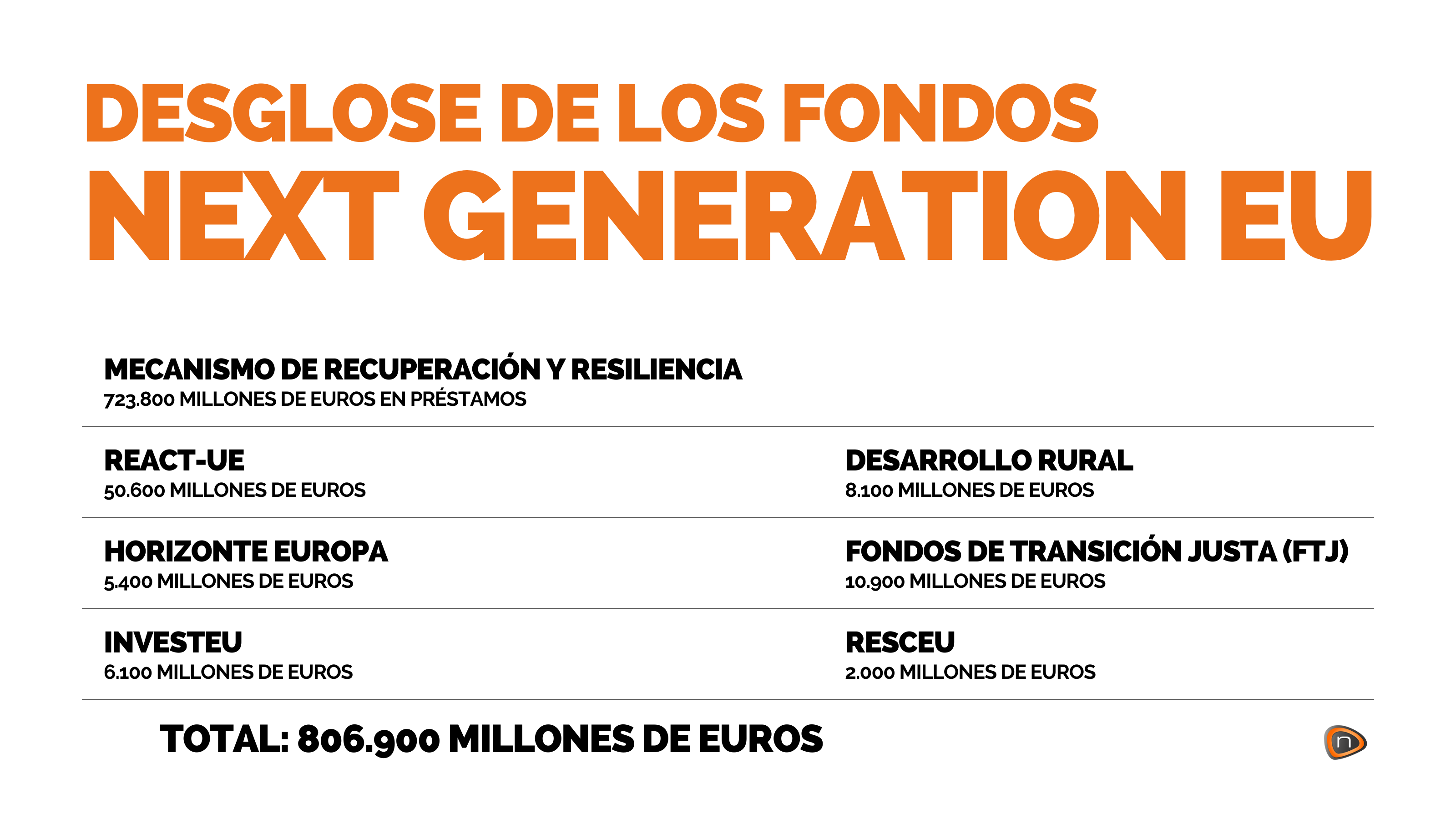 En la tabla superior se muestran las ayudas económicas prestadas según los distintos tipos de fondos que ofrece Next Generation EU.